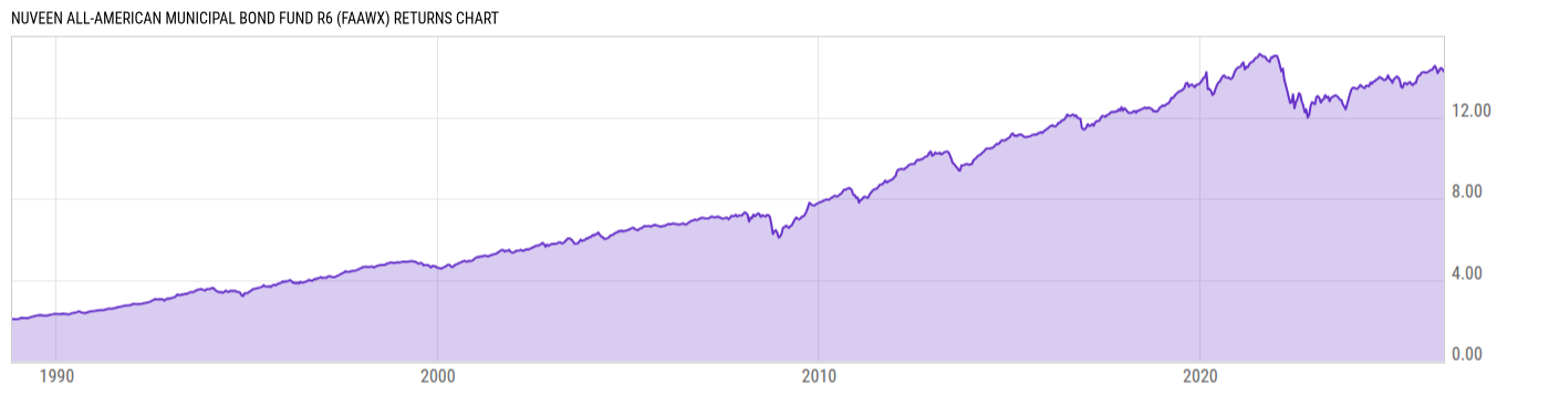 Returns Chart