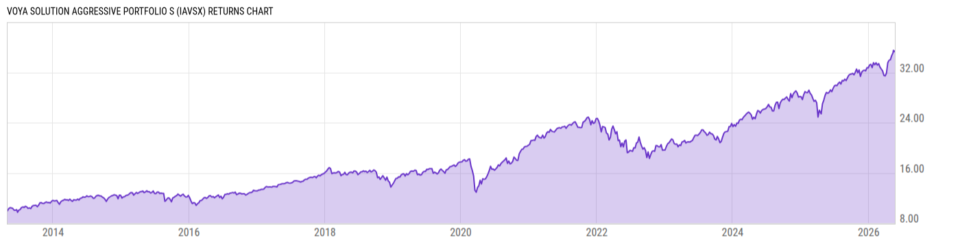 Returns Chart