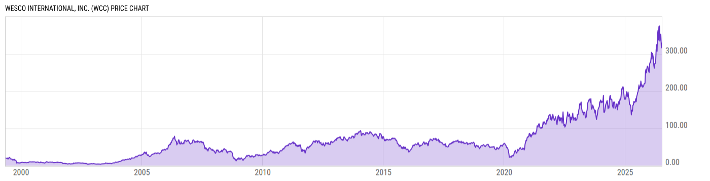 Price Chart