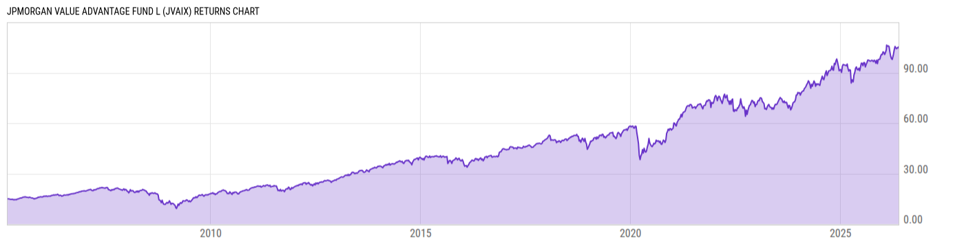 Returns Chart