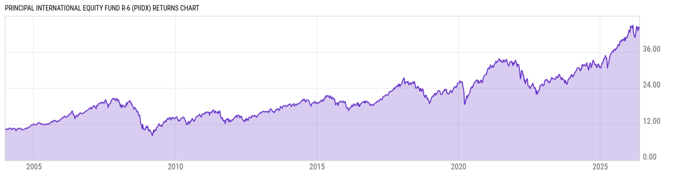 Returns Chart