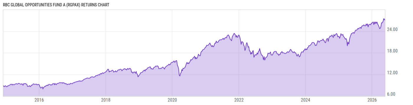 Returns Chart