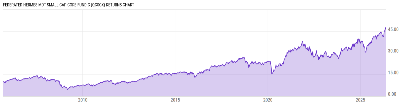 Returns Chart