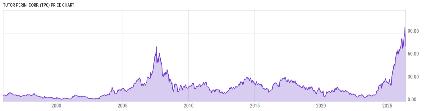 Price Chart