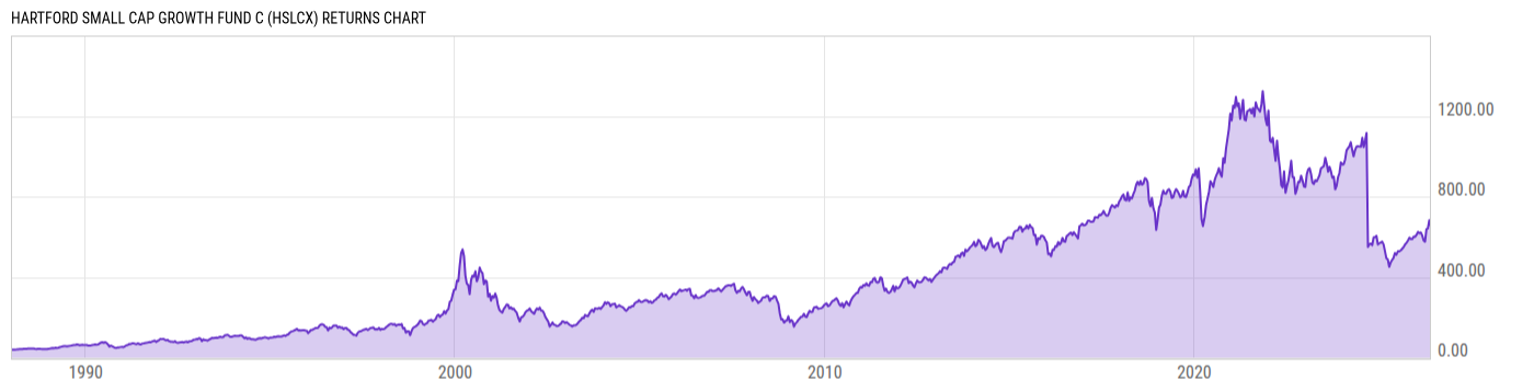 Returns Chart