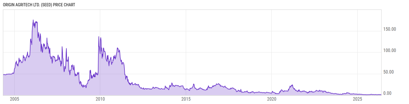 Price Chart