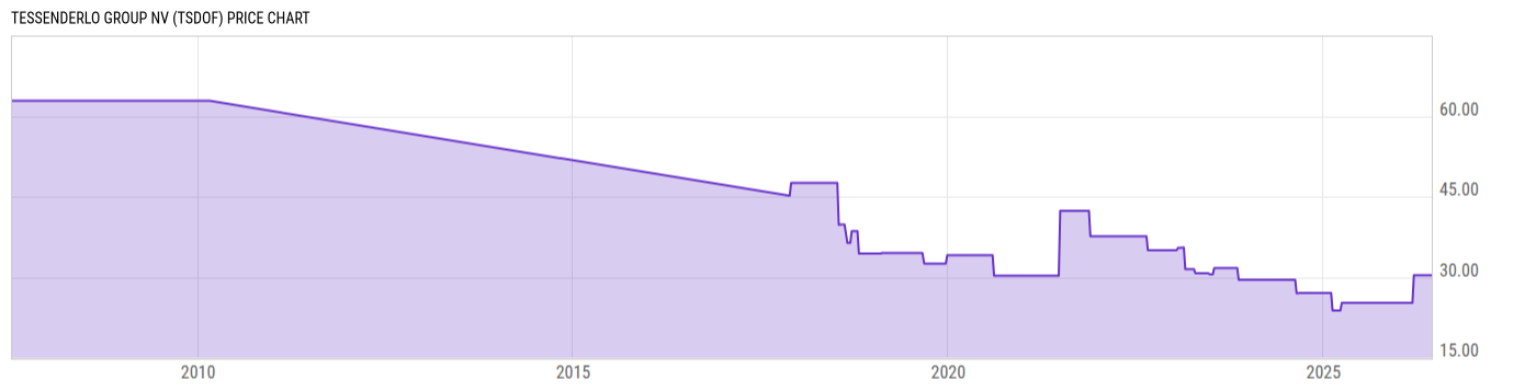 Price Chart