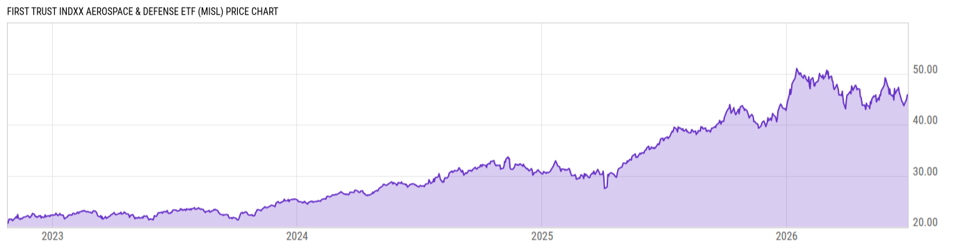 Price Chart