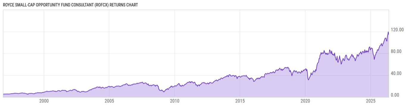 Returns Chart