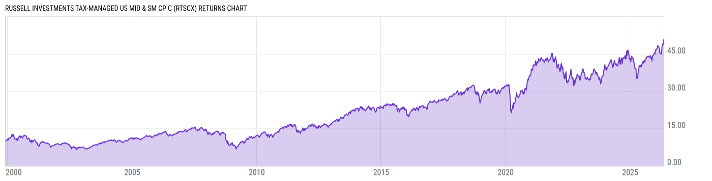 Returns Chart