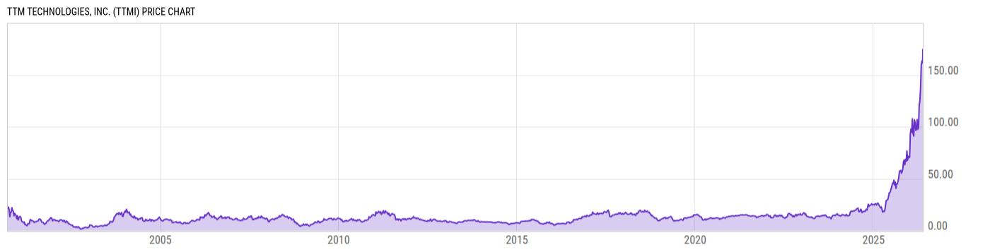 Price Chart
