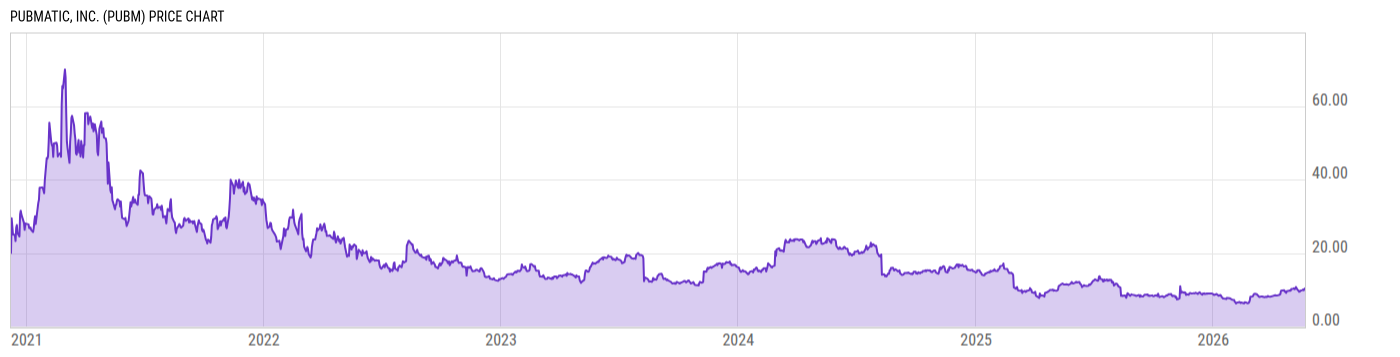Price Chart