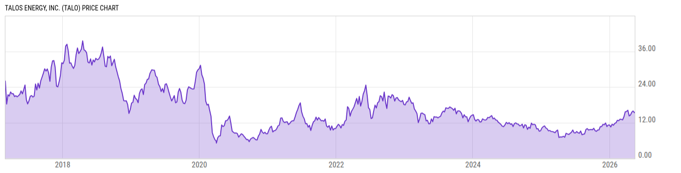 Price Chart