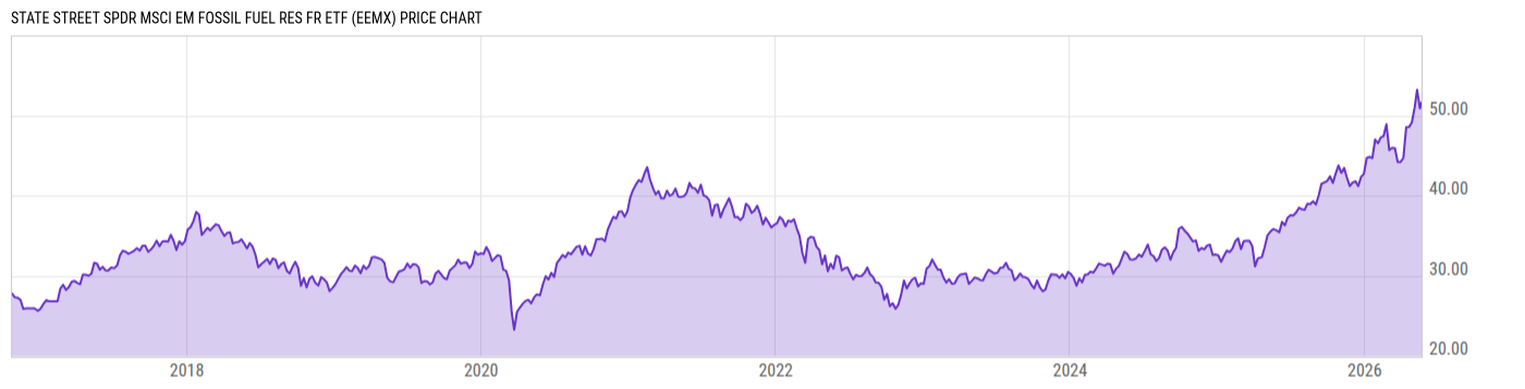 Price Chart