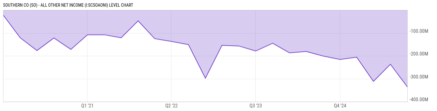 Level Chart