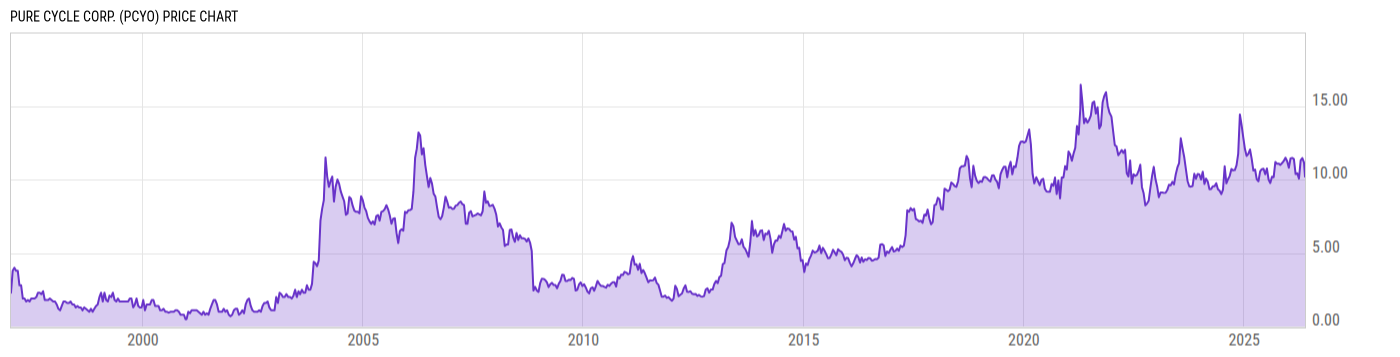 Price Chart