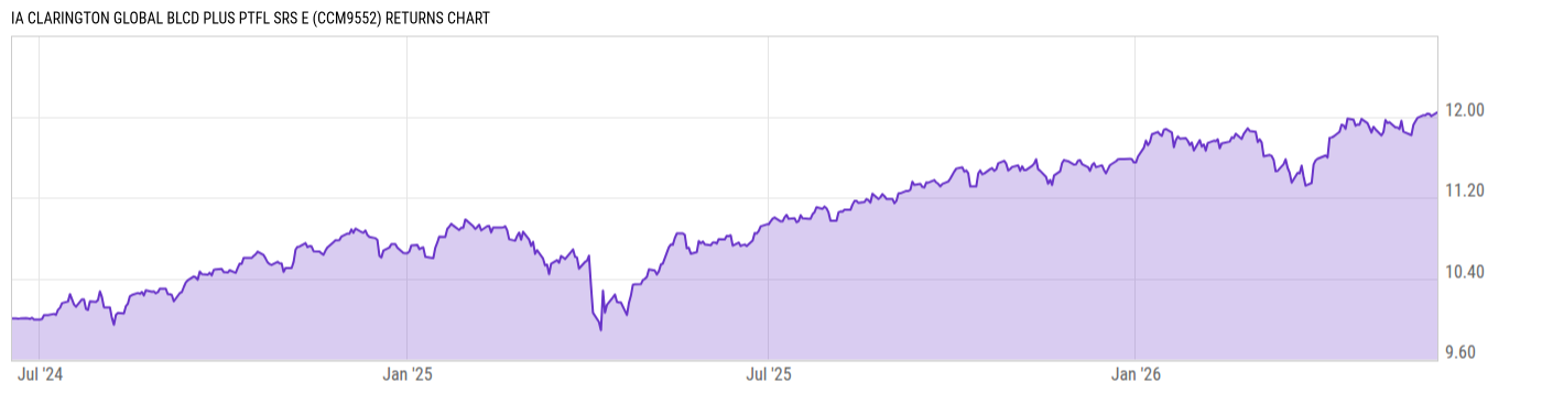Returns Chart