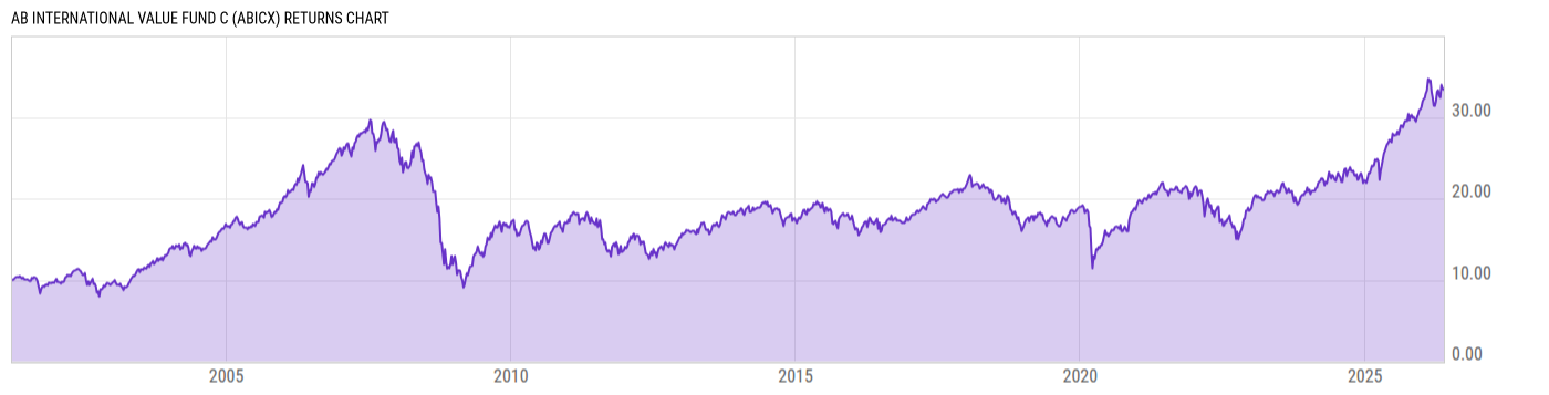 Returns Chart