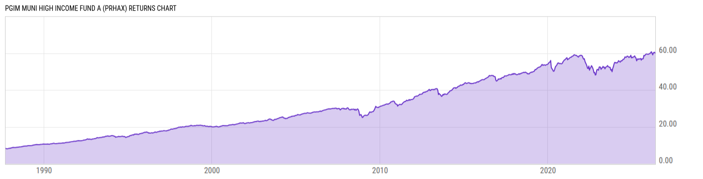 Returns Chart