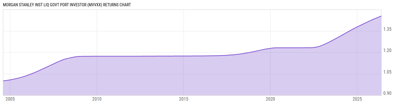 Returns Chart