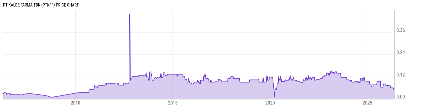 Price Chart