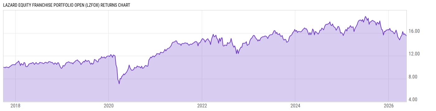 Returns Chart