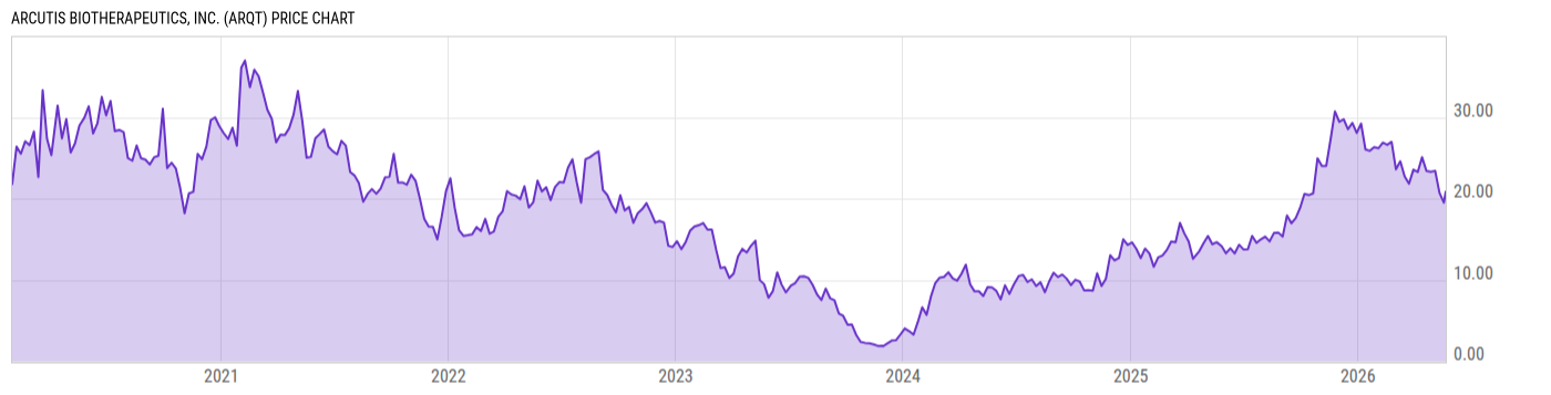 Price Chart
