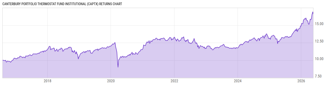 Returns Chart