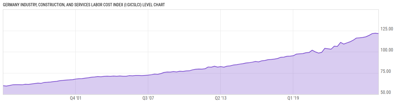 Level Chart