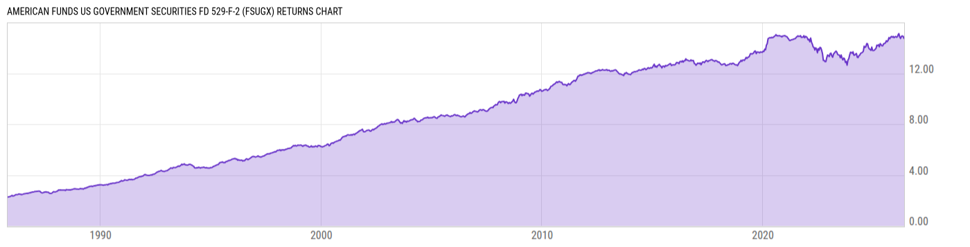 Returns Chart