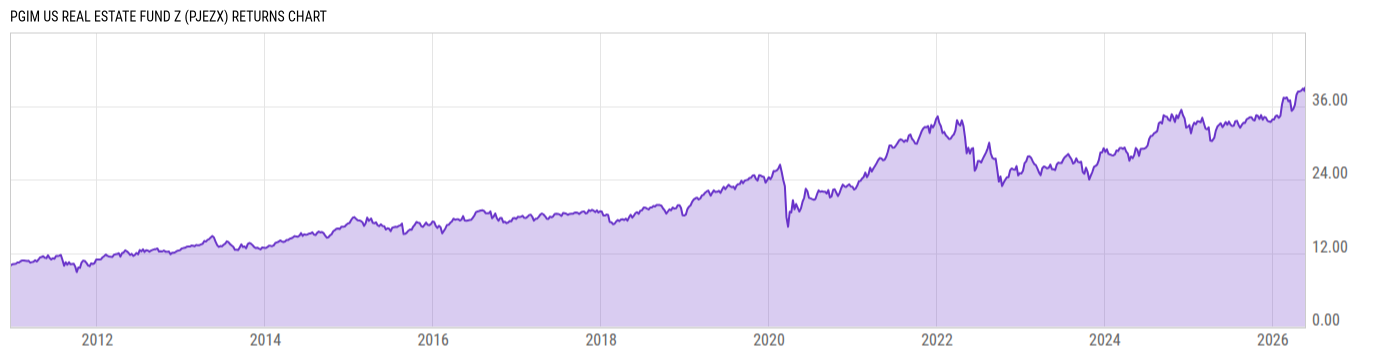 Returns Chart