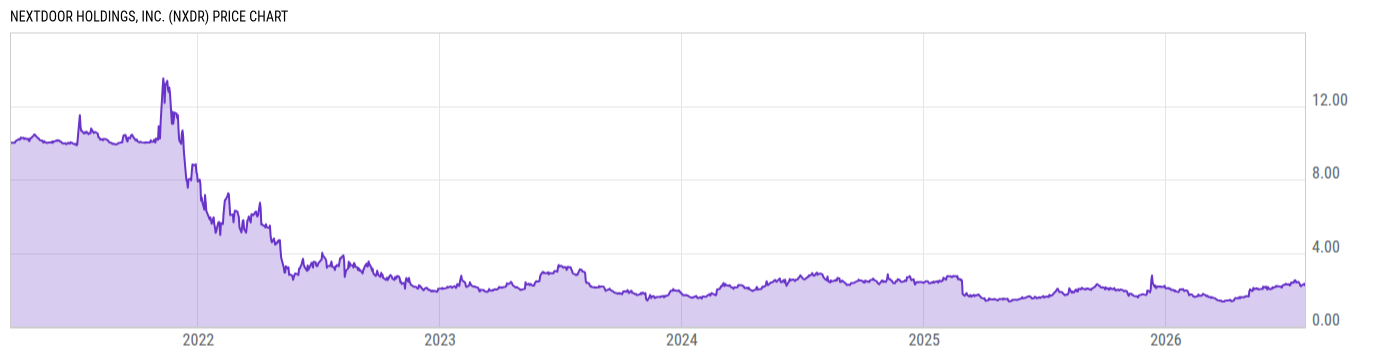 Price Chart