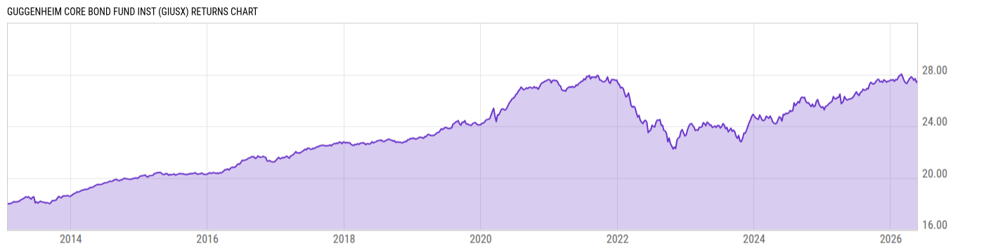 Returns Chart