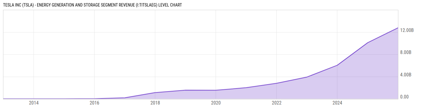 Level Chart