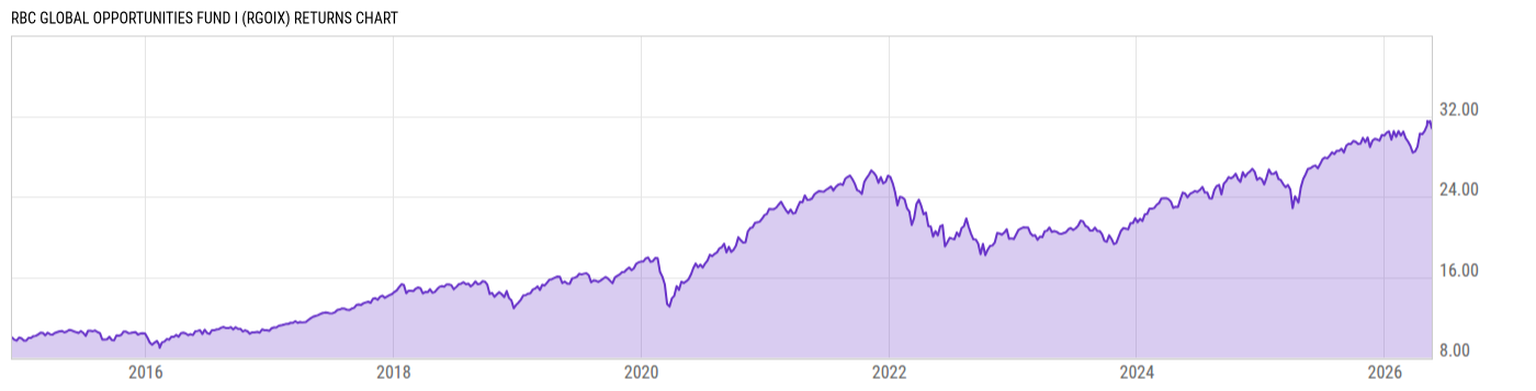 Returns Chart