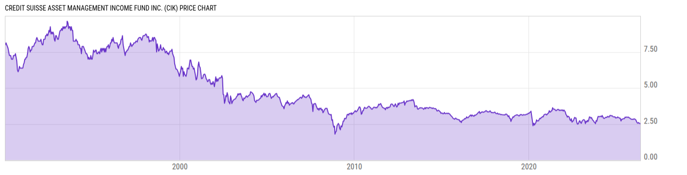 Price Chart
