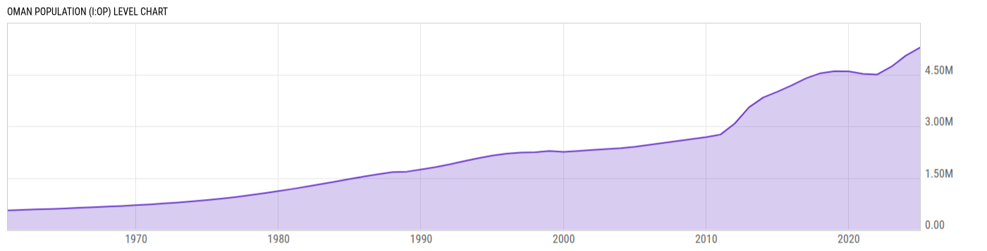 Level Chart