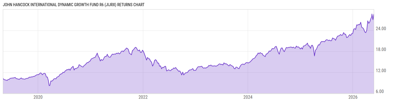 Returns Chart