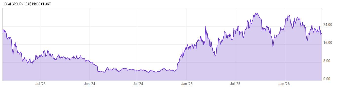 Price Chart