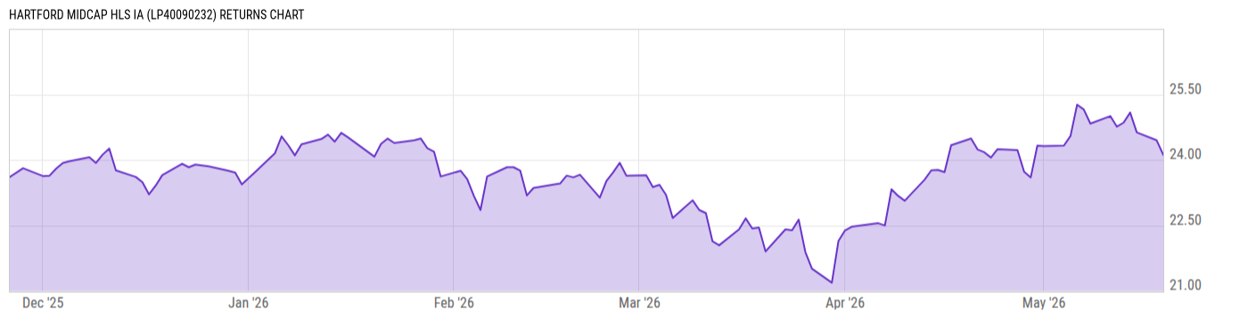 Returns Chart