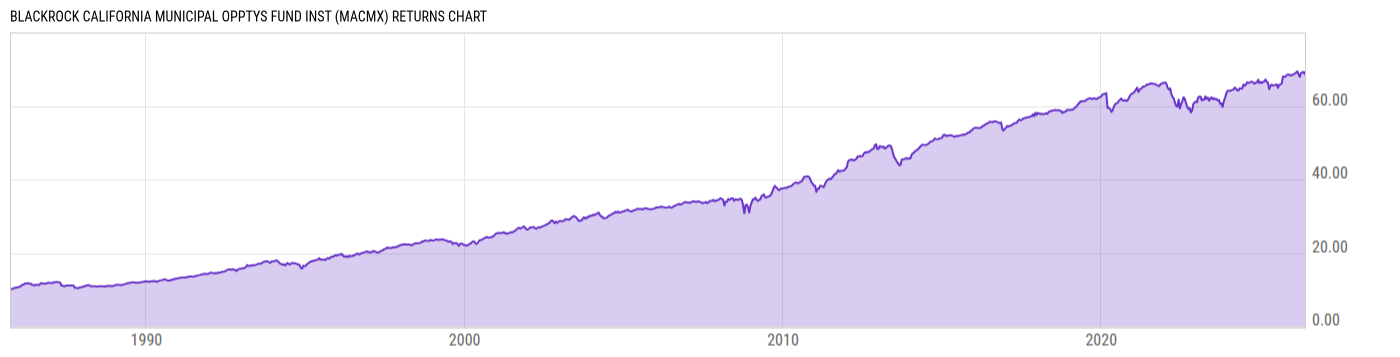 Returns Chart