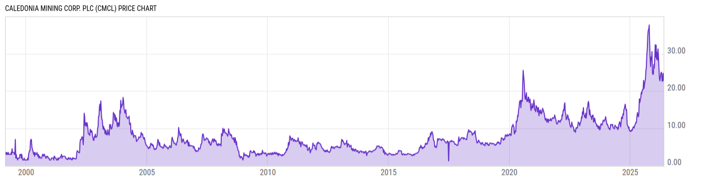 Price Chart