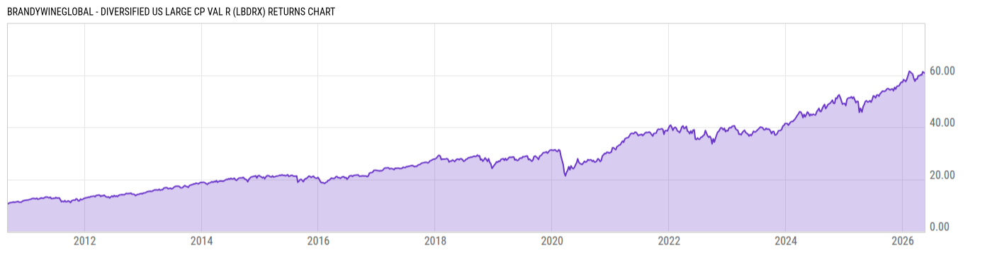 Returns Chart