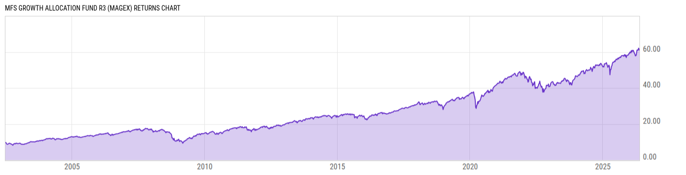 Returns Chart
