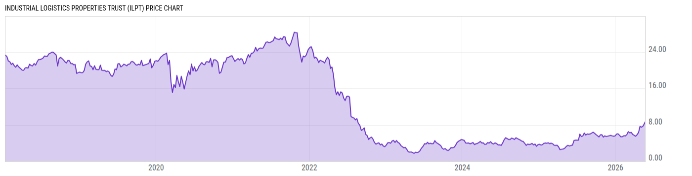 Price Chart