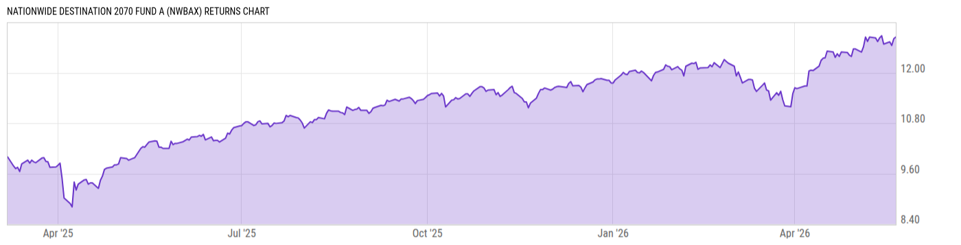 Returns Chart