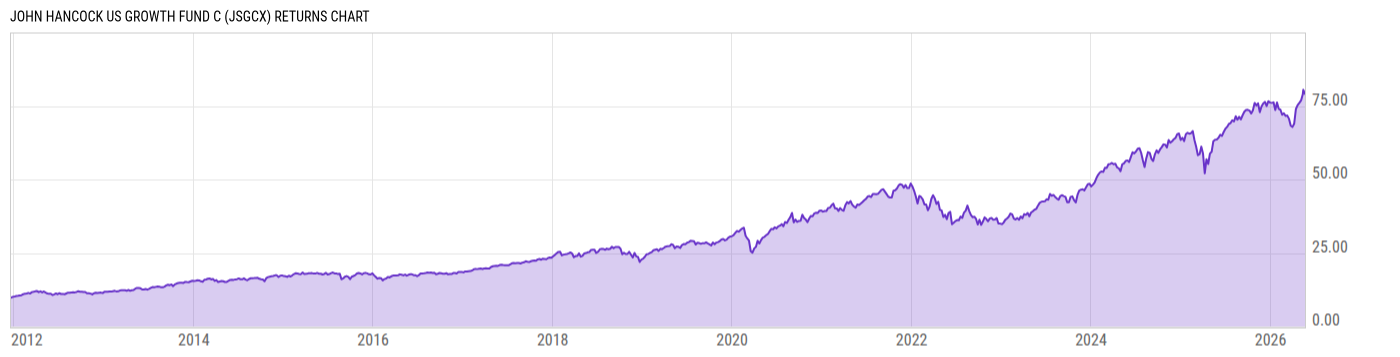 Returns Chart