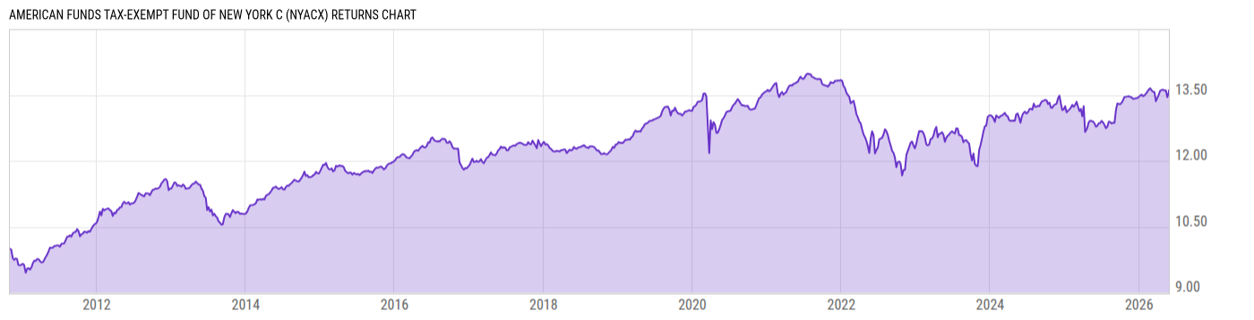 Returns Chart