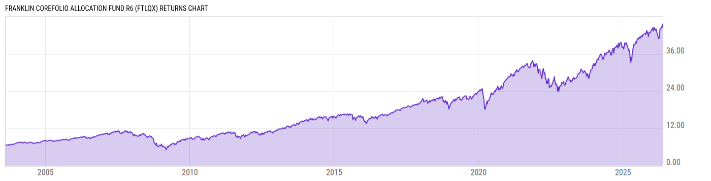 Returns Chart