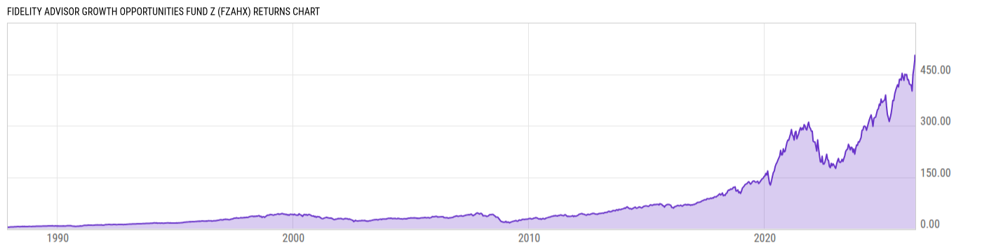 Returns Chart